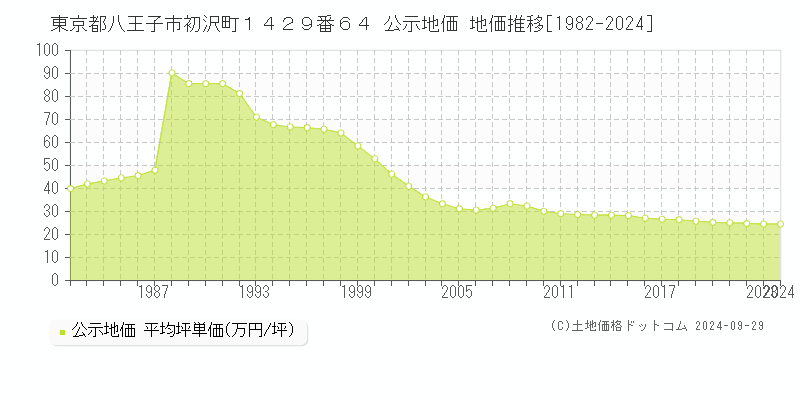 東京都八王子市初沢町１４２９番６４ 公示地価 地価推移[1982-2023]