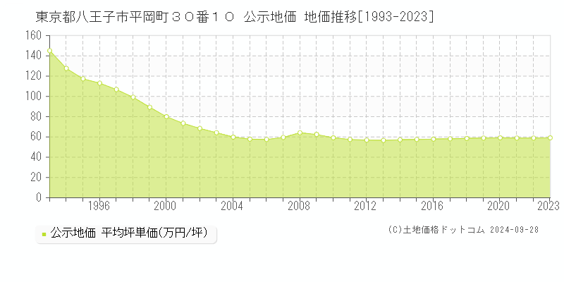 東京都八王子市平岡町３０番１０ 公示地価 地価推移[1993-2023]