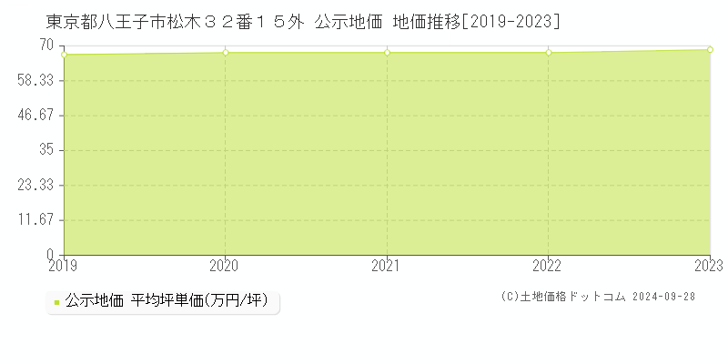 東京都八王子市松木３２番１５外 公示地価 地価推移[2019-2023]