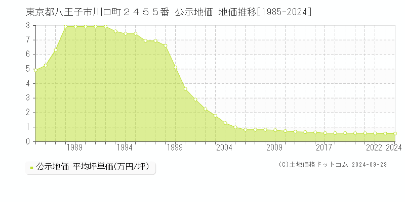 東京都八王子市川口町２４５５番 公示地価 地価推移[1985-2024]