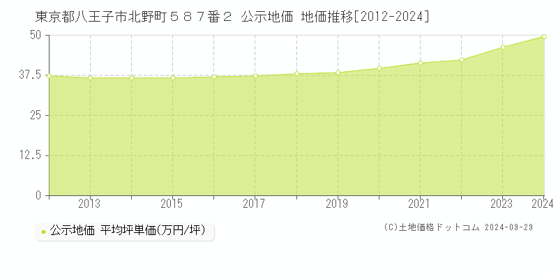 東京都八王子市北野町５８７番２ 公示地価 地価推移[2012-2024]