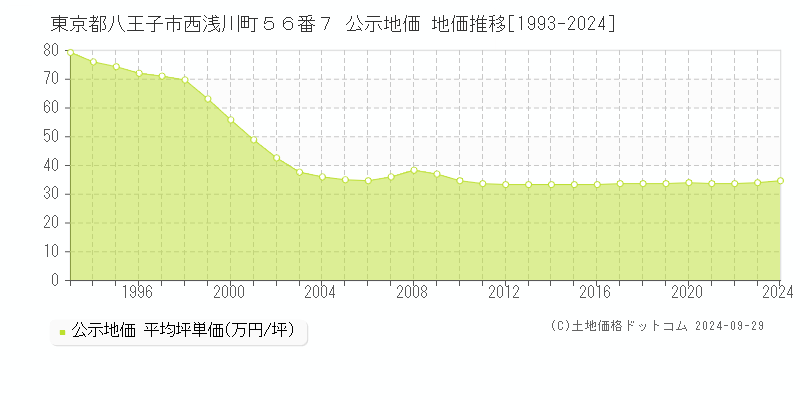 東京都八王子市西浅川町５６番７ 公示地価 地価推移[1993-2024]