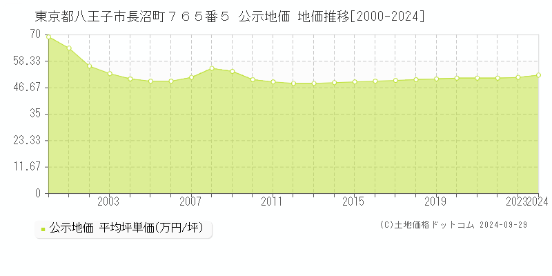 東京都八王子市長沼町７６５番５ 公示地価 地価推移[2000-2023]