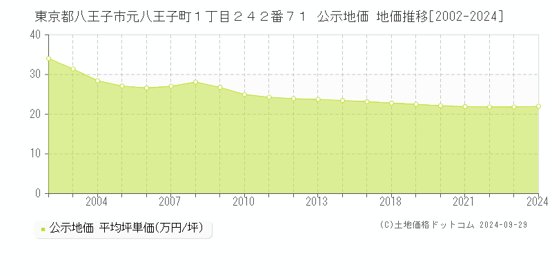 東京都八王子市元八王子町１丁目２４２番７１ 公示地価 地価推移[2002-2024]