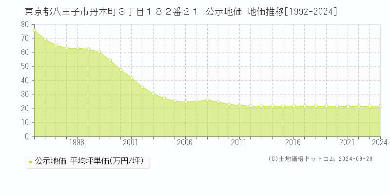 東京都八王子市丹木町３丁目１８２番２１ 公示地価 地価推移[1992-2024]