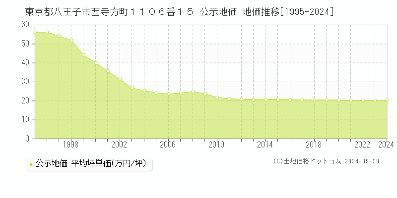 東京都八王子市西寺方町１１０６番１５ 公示地価 地価推移[1995-2024]