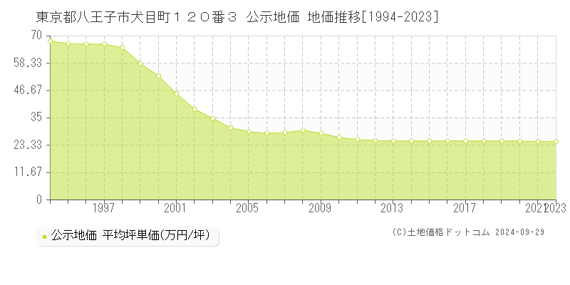 東京都八王子市犬目町１２０番３ 公示地価 地価推移[1994-2023]