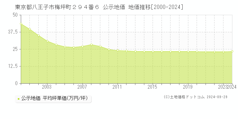 東京都八王子市梅坪町２９４番６ 公示地価 地価推移[2000-2024]