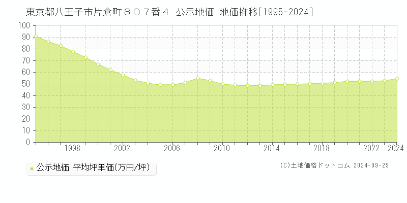 東京都八王子市片倉町８０７番４ 公示地価 地価推移[1995-2024]