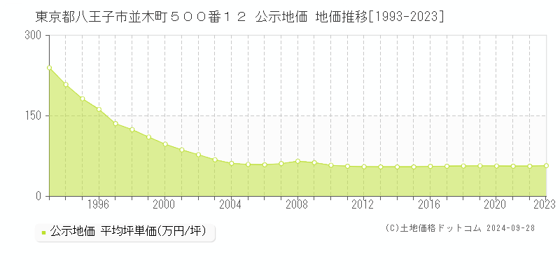 東京都八王子市並木町５００番１２ 公示地価 地価推移[1993-2023]