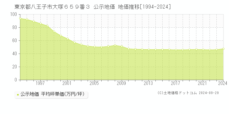 東京都八王子市大塚６５９番３ 公示地価 地価推移[1994-2023]