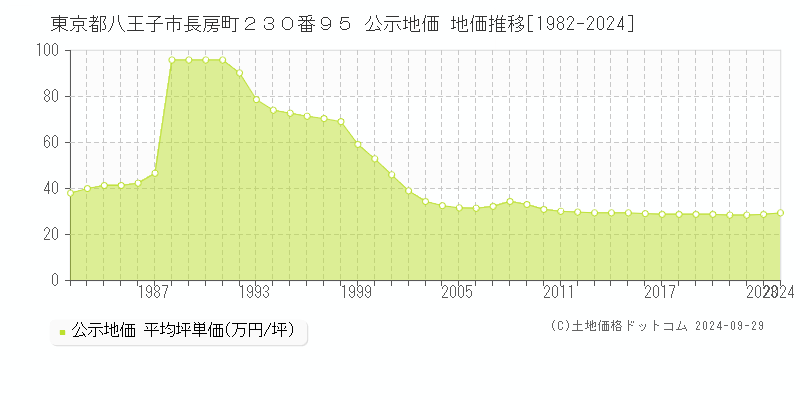 東京都八王子市長房町２３０番９５ 公示地価 地価推移[1982-2023]