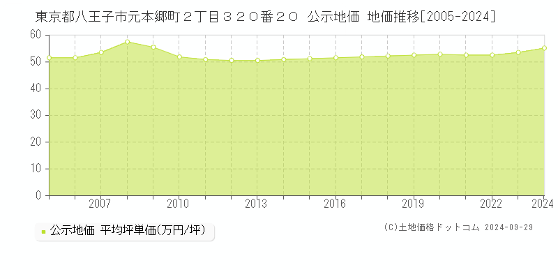 東京都八王子市元本郷町２丁目３２０番２０ 公示地価 地価推移[2005-2023]