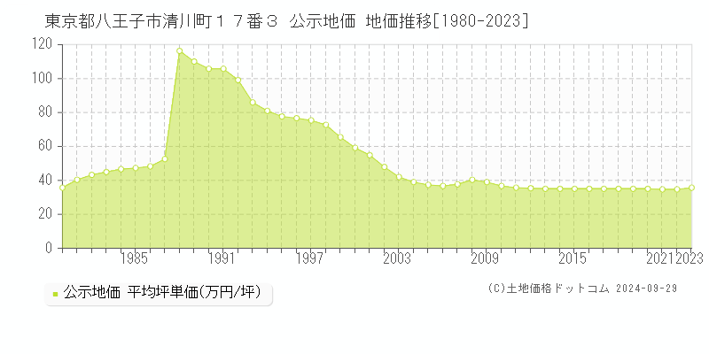 東京都八王子市清川町１７番３ 公示地価 地価推移[1980-2023]