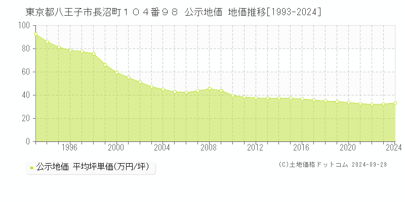 東京都八王子市長沼町１０４番９８ 公示地価 地価推移[1993-2023]