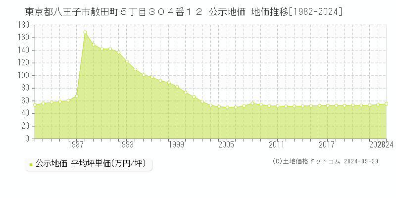 東京都八王子市散田町５丁目３０４番１２ 公示地価 地価推移[1982-2024]