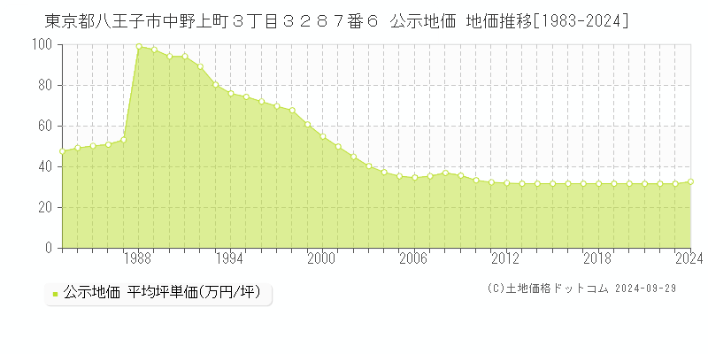 東京都八王子市中野上町３丁目３２８７番６ 公示地価 地価推移[1983-2023]