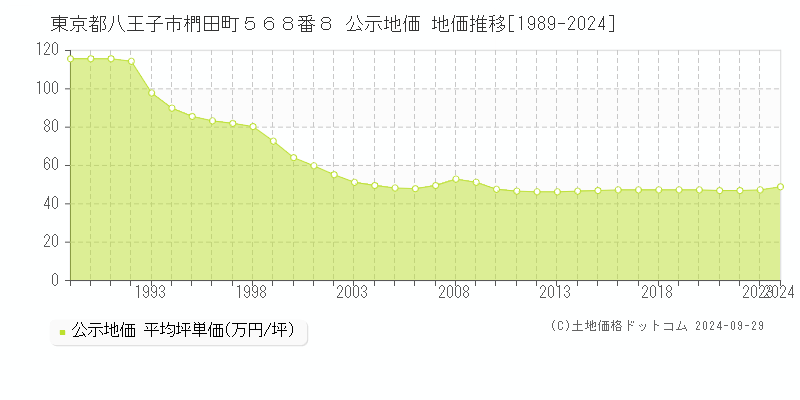 東京都八王子市椚田町５６８番８ 公示地価 地価推移[1989-2024]