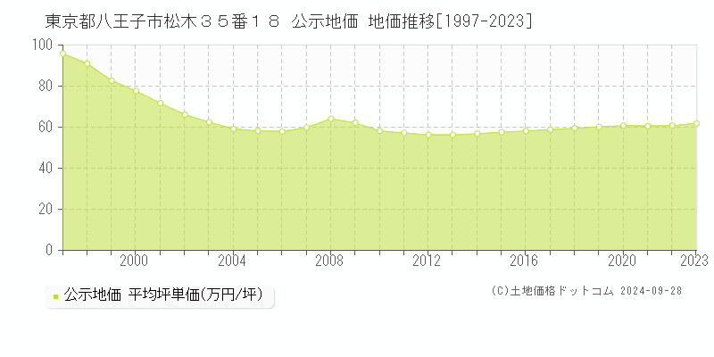 東京都八王子市松木３５番１８ 公示地価 地価推移[1997-2023]