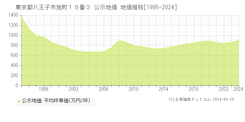 東京都八王子市旭町１８番３ 公示地価 地価推移[1995-2024]