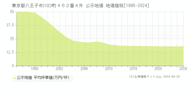 東京都八王子市川口町４６２番４外 公示地価 地価推移[1995-2024]