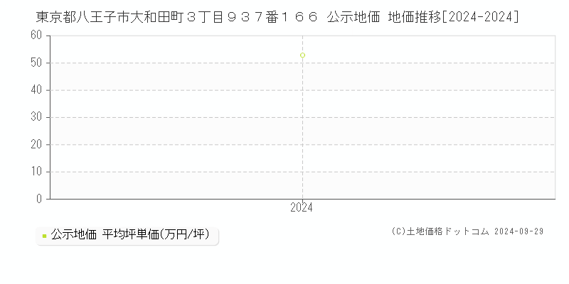 東京都八王子市大和田町３丁目９３７番１６６ 公示地価 地価推移[2024-2024]