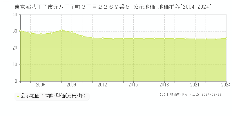 東京都八王子市元八王子町３丁目２２６９番５ 公示地価 地価推移[2004-2023]