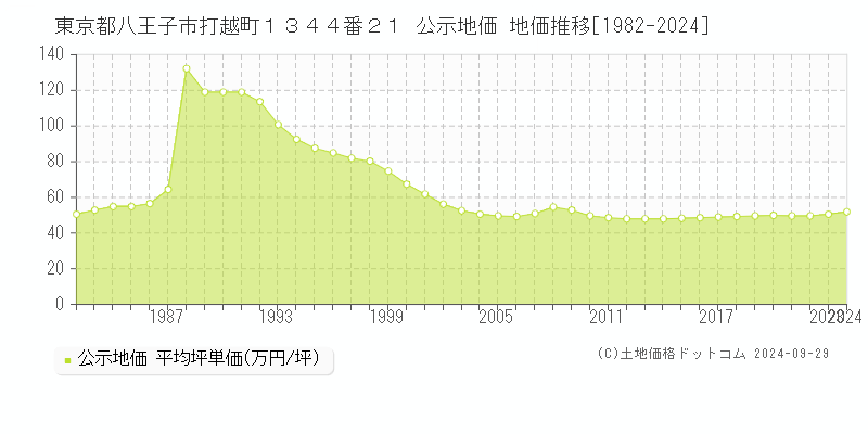 東京都八王子市打越町１３４４番２１ 公示地価 地価推移[1982-2023]