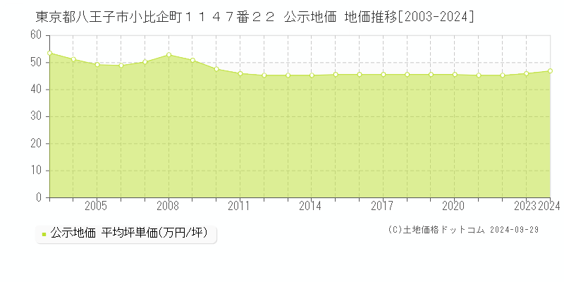 東京都八王子市小比企町１１４７番２２ 公示地価 地価推移[2003-2023]