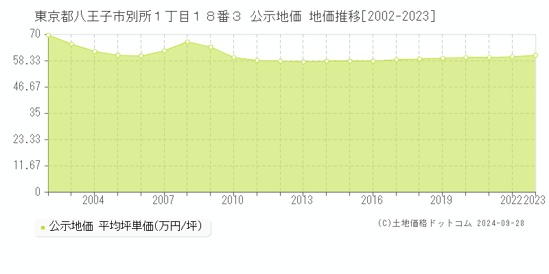 東京都八王子市別所１丁目１８番３ 公示地価 地価推移[2002-2023]