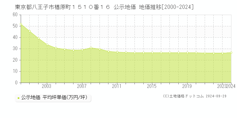 東京都八王子市楢原町１５１０番１６ 公示地価 地価推移[2000-2023]