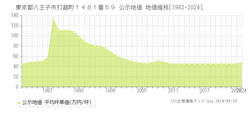 東京都八王子市打越町１４８１番５９ 公示地価 地価推移[1982-2023]