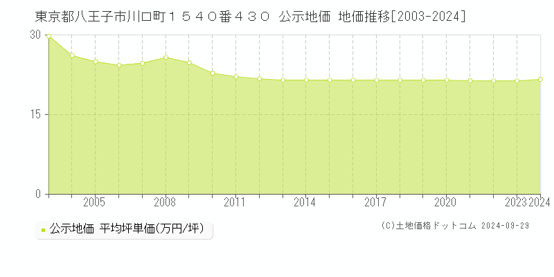 東京都八王子市川口町１５４０番４３０ 公示地価 地価推移[2003-2024]