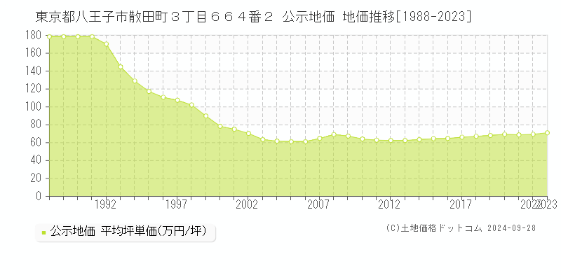 東京都八王子市散田町３丁目６６４番２ 公示地価 地価推移[1988-2023]