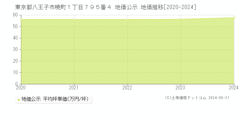 東京都八王子市暁町１丁目７９５番４ 地価公示 地価推移[2020-2023]