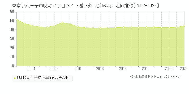 東京都八王子市暁町２丁目２４３番３外 公示地価 地価推移[2002-2024]