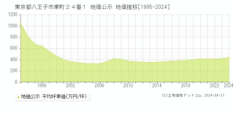 東京都八王子市東町２４番１ 地価公示 地価推移[1995-2023]