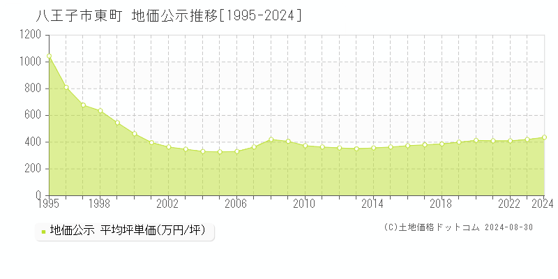 東町(八王子市)の公示地価推移グラフ(坪単価)[1995-2024年]