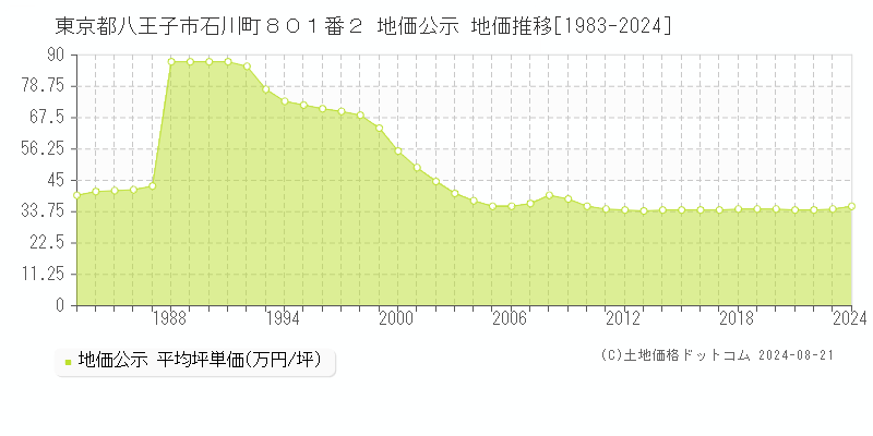 東京都八王子市石川町８０１番２ 地価公示 地価推移[1983-2023]