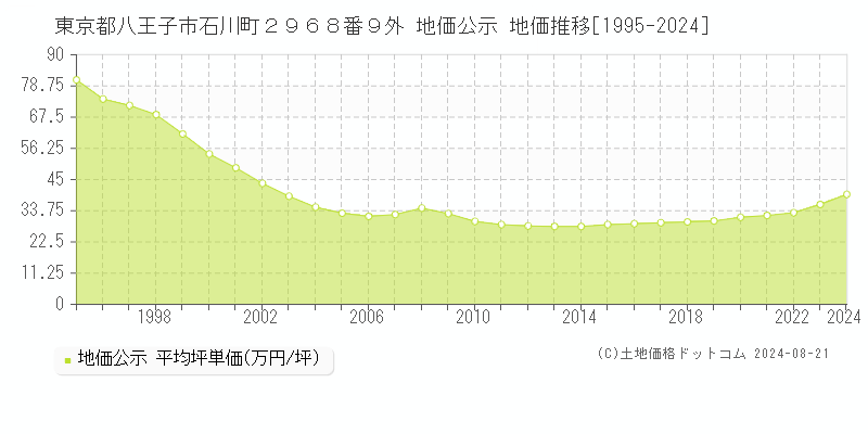 東京都八王子市石川町２９６８番９外 公示地価 地価推移[1995-2024]