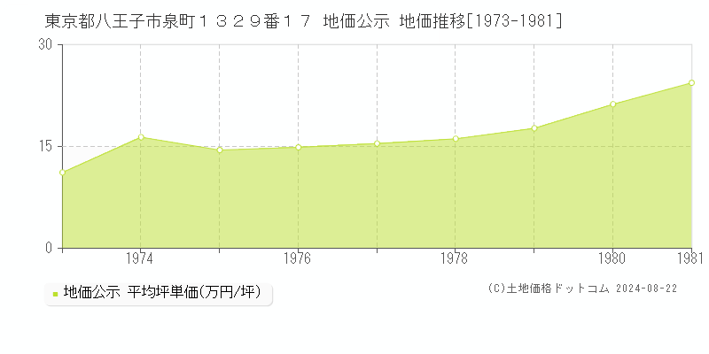 東京都八王子市泉町１３２９番１７ 公示地価 地価推移[1973-1981]