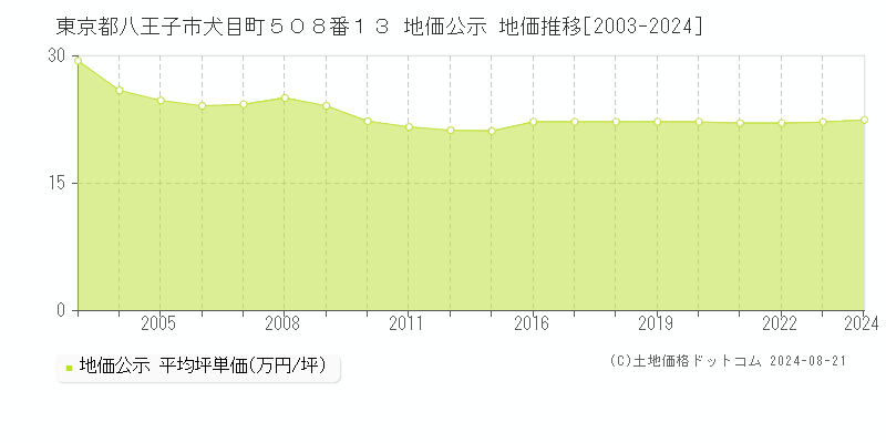 東京都八王子市犬目町５０８番１３ 公示地価 地価推移[2003-2024]