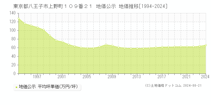 東京都八王子市上野町１０９番２１ 地価公示 地価推移[1994-2023]