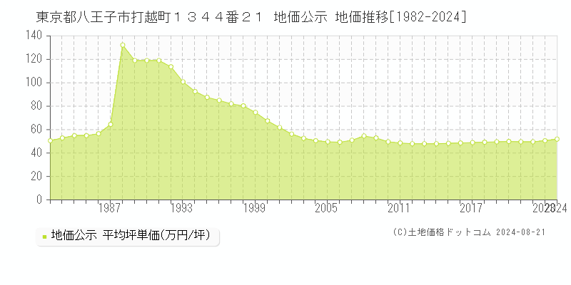 東京都八王子市打越町１３４４番２１ 公示地価 地価推移[1982-2024]