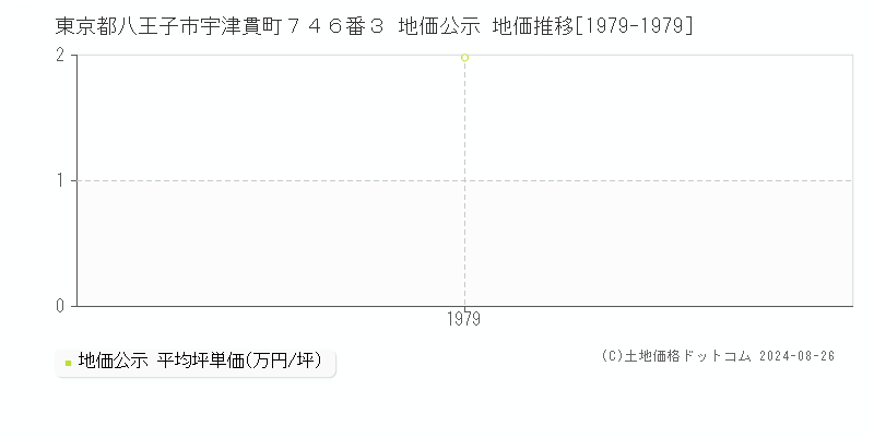 東京都八王子市宇津貫町７４６番３ 地価公示 地価推移[1979-1979]