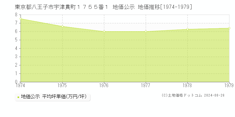 東京都八王子市宇津貫町１７５５番１ 公示地価 地価推移[1974-1979]