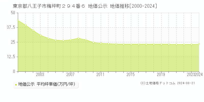 東京都八王子市梅坪町２９４番６ 地価公示 地価推移[2000-2023]