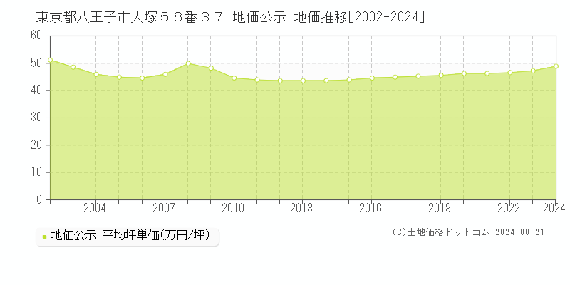 東京都八王子市大塚５８番３７ 公示地価 地価推移[2002-2024]