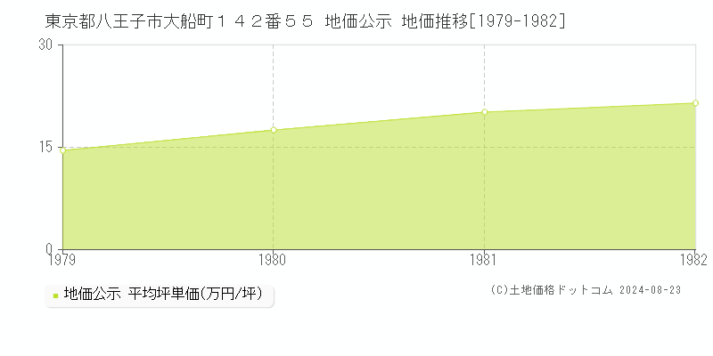 東京都八王子市大船町１４２番５５ 公示地価 地価推移[1979-1982]