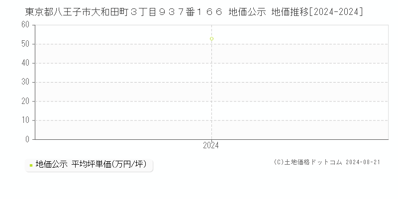 東京都八王子市大和田町３丁目９３７番１６６ 公示地価 地価推移[2024-2024]